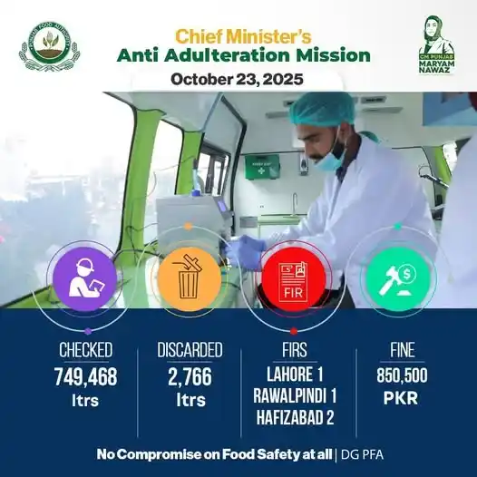 CM Punjab Crackdown on Adulterated Food 2025: